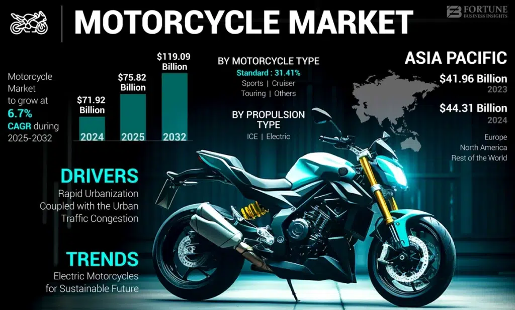 motorcycle market
