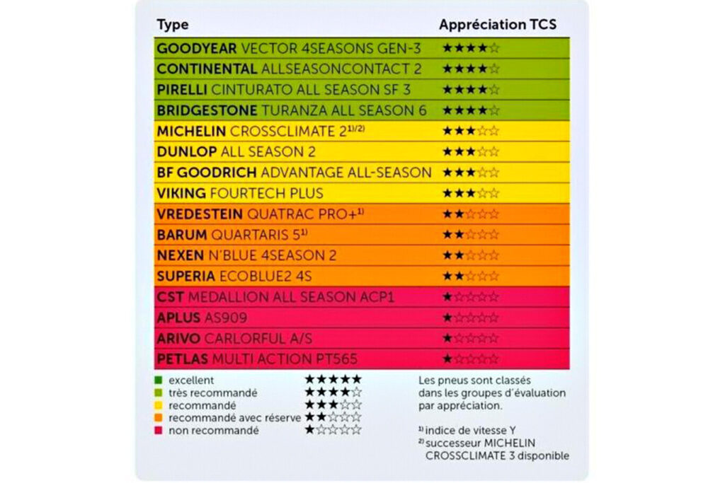 classement général des tests de pneus quatre saisons par tcs