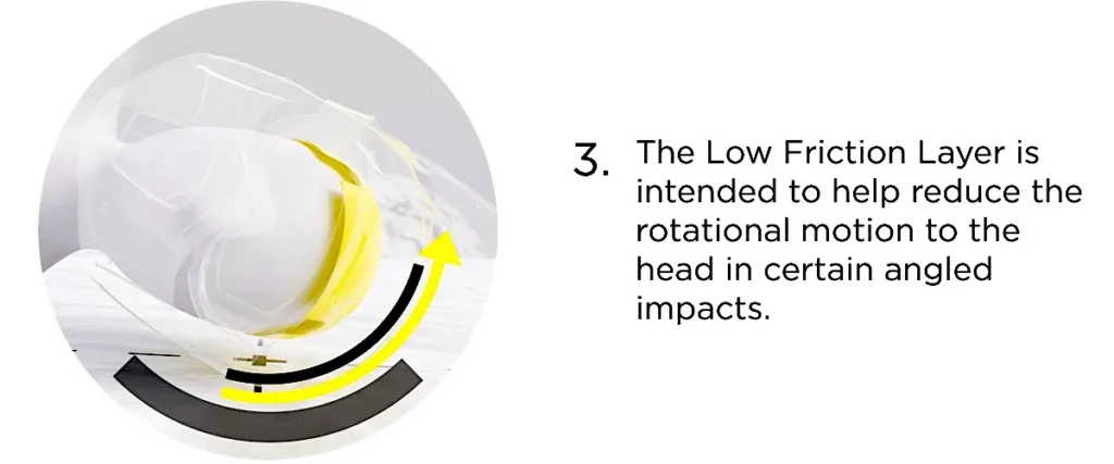 principe et efficacité du système mips pour la protection des motards 3
